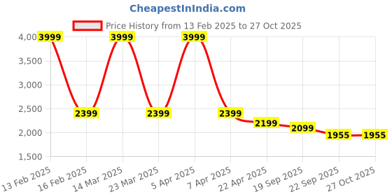 myntra.com Tommy Hilfiger Boys Navy Blue Chinos Trousers tommy hilfiger Price History Graph from 13 Feb 2025 to 27 Oct 2025