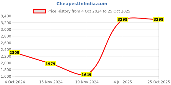 myntra.com Tommy Hilfiger Boys Navy Blue Logo Self Design Sweatshirt tommy hilfiger Price History Graph from 4 Oct 2024 to 25 Oct 2025