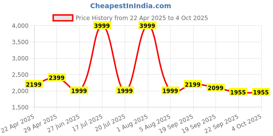 myntra.com Tommy Hilfiger Boys Navy Blue Solid Nehru Jacket tommy hilfiger Price History Graph from 22 Apr 2025 to 4 Oct 2025