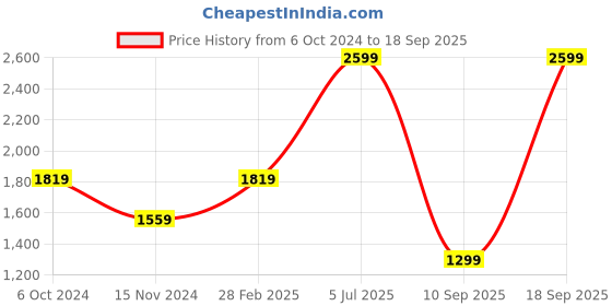 myntra.com Tommy Hilfiger Boys Navy Blue Solid Sweatshirt tommy hilfiger Price History Graph from 6 Oct 2024 to 18 Sep 2025