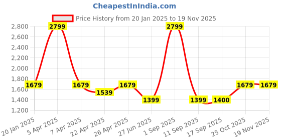 myntra.com Tommy Hilfiger Boys Olive Green Printed Shorts tommy hilfiger Price History Graph from 20 Jan 2025 to 18 Nov 2025
