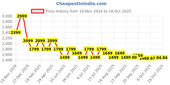 myntra.com Tommy Hilfiger Boys Opaque Casual Shirt tommy hilfiger Price History Graph from 19 Nov 2024 to 4 Oct 2025
