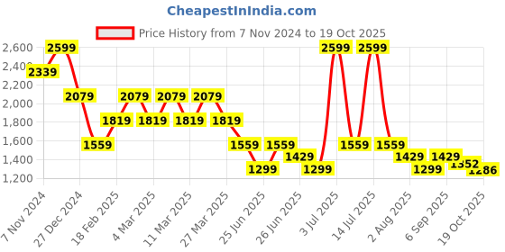 myntra.com Tommy Hilfiger Boys Opaque Casual Shirt tommy hilfiger Price History Graph from 7 Nov 2024 to 19 Oct 2025