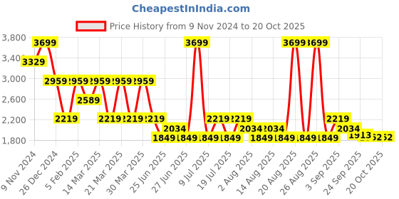 myntra.com Tommy Hilfiger Boys Opaque Casual Shirt tommy hilfiger Price History Graph from 9 Nov 2024 to 20 Oct 2025