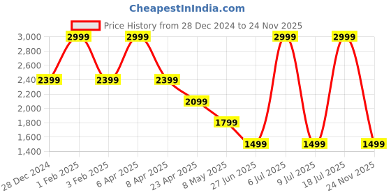 myntra.com Tommy Hilfiger Boys Opaque Casual Shirt tommy hilfiger Price History Graph from 28 Dec 2024 to 24 Nov 2025