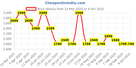 myntra.com Tommy Hilfiger Boys Opaque Casual Shirt tommy hilfiger Price History Graph from 23 Mar 2025 to 4 Oct 2025