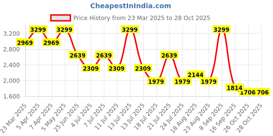 myntra.com Tommy Hilfiger Boys Opaque Casual Shirt tommy hilfiger Price History Graph from 23 Mar 2025 to 27 Oct 2025