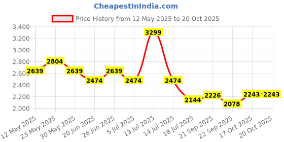 myntra.com Tommy Hilfiger Boys Opaque Casual Shirt tommy hilfiger Price History Graph from 12 May 2025 to 20 Oct 2025