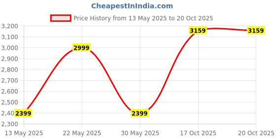 myntra.com Tommy Hilfiger Boys Opaque Casual Shirt tommy hilfiger Price History Graph from 13 May 2025 to 20 Oct 2025