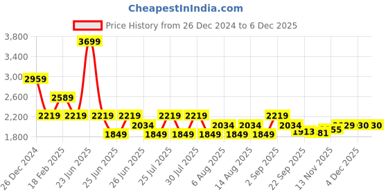 myntra.com Tommy Hilfiger Boys Opaque Checked Casual Shirt tommy hilfiger Price History Graph from 26 Dec 2024 to 4 Dec 2025