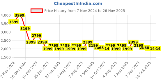 myntra.com Tommy Hilfiger Boys Opaque Checked Casual Shirt tommy hilfiger Price History Graph from 7 Nov 2024 to 25 Nov 2025