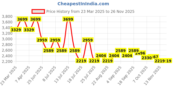 myntra.com Tommy Hilfiger Boys Opaque Checked Casual Shirt tommy hilfiger Price History Graph from 23 Mar 2025 to 26 Nov 2025