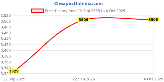 myntra.com Tommy Hilfiger Boys Opaque Checked Casual Shirt tommy hilfiger Price History Graph from 12 Sep 2025 to 4 Oct 2025