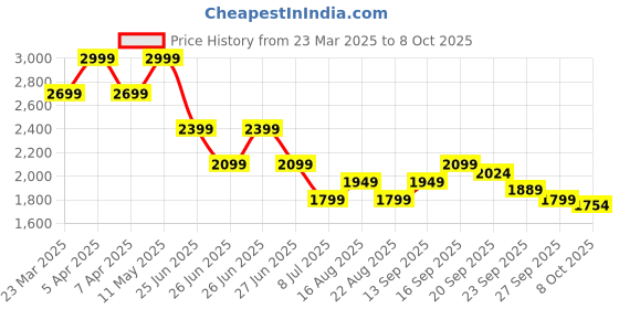 myntra.com Tommy Hilfiger Boys Opaque Checked Casual Shirt tommy hilfiger Price History Graph from 23 Mar 2025 to 4 Oct 2025