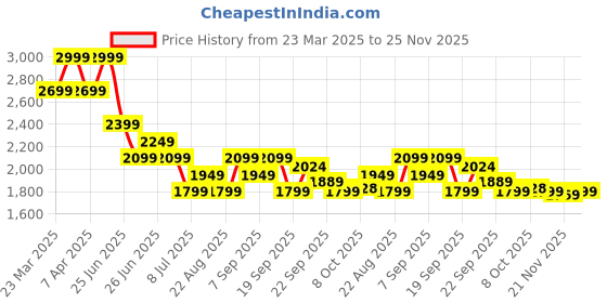 myntra.com Tommy Hilfiger Boys Opaque Checked Casual Shirt tommy hilfiger Price History Graph from 23 Mar 2025 to 25 Nov 2025