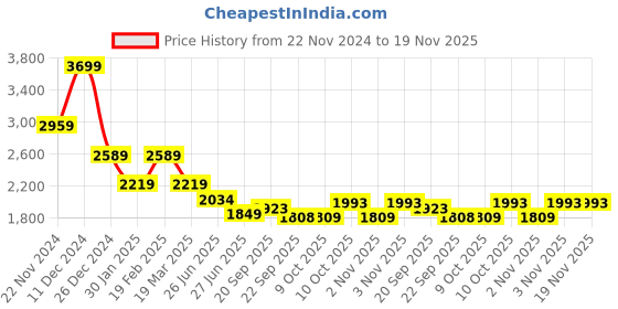 myntra.com Tommy Hilfiger Boys Opaque Printed Casual Shirt tommy hilfiger Price History Graph from 22 Nov 2024 to 19 Nov 2025