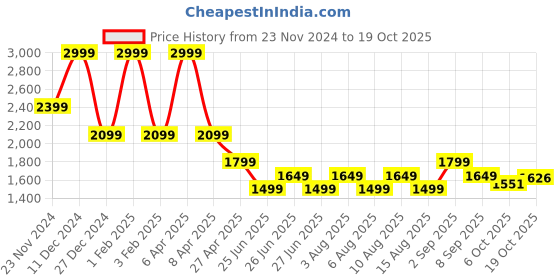 myntra.com Tommy Hilfiger Boys Opaque Printed Casual Shirt tommy hilfiger Price History Graph from 23 Nov 2024 to 19 Oct 2025