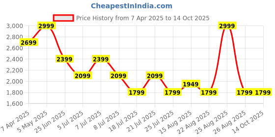 myntra.com Tommy Hilfiger Boys Opaque Printed Casual Shirt tommy hilfiger Price History Graph from 7 Apr 2025 to 4 Oct 2025