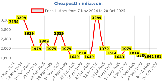 myntra.com Tommy Hilfiger Boys Opaque Striped Casual Shirt tommy hilfiger Price History Graph from 7 Nov 2024 to 20 Oct 2025
