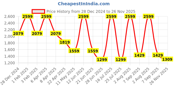 myntra.com Tommy Hilfiger Boys Opaque Striped Casual Shirt tommy hilfiger Price History Graph from 28 Dec 2024 to 26 Nov 2025