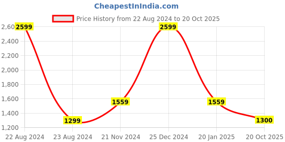 myntra.com Tommy Hilfiger Boys Opaque Striped Cotton Casual Shirt tommy hilfiger Price History Graph from 22 Aug 2024 to 20 Oct 2025