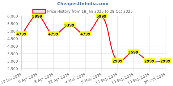 myntra.com Tommy Hilfiger Boys Outdoor Denim Jacket with Patchwork tommy hilfiger Price History Graph from 18 Jan 2025 to 29 Oct 2025