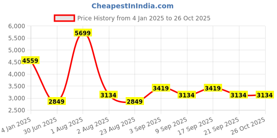 myntra.com Tommy Hilfiger Boys Outdoor Sporty Jacket with Patchwork tommy hilfiger Price History Graph from 4 Jan 2025 to 26 Oct 2025