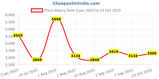 myntra.com Tommy Hilfiger Boys Outdoor Tailored Jacket tommy hilfiger Price History Graph from 5 Jan 2025 to 23 Oct 2025