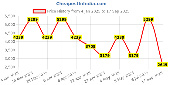 myntra.com Tommy Hilfiger Boys Outdoor Tailored Jacket tommy hilfiger Price History Graph from 4 Jan 2025 to 17 Sep 2025