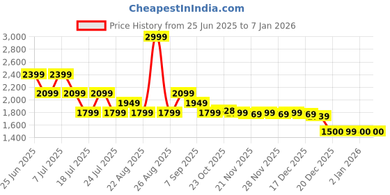 myntra.com Tommy Hilfiger Boys Outlet Striped Spread Collar Pure Cotton Shirt tommy hilfiger Price History Graph from 25 Jun 2025 to 5 Jan 2026
