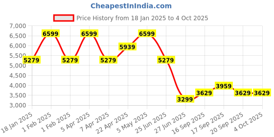 myntra.com Tommy Hilfiger Boys Padded Jacket tommy hilfiger Price History Graph from 18 Jan 2025 to 4 Oct 2025