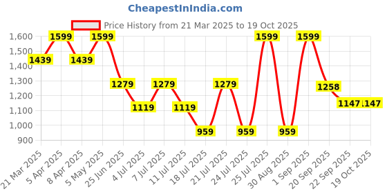 myntra.com Tommy Hilfiger Boys Pockets T-shirt tommy hilfiger Price History Graph from 21 Mar 2025 to 18 Oct 2025