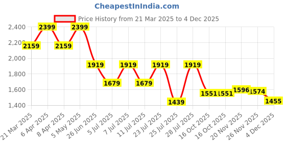 myntra.com Tommy Hilfiger Boys Pockets T-shirt tommy hilfiger Price History Graph from 21 Mar 2025 to 4 Dec 2025