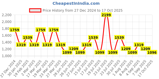 myntra.com Tommy Hilfiger Boys Polka Dot Mandarin Collar T-shirt tommy hilfiger Price History Graph from 27 Dec 2024 to 17 Oct 2025