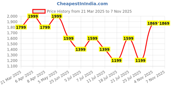 myntra.com Tommy Hilfiger Boys Polka Dot T-shirt tommy hilfiger Price History Graph from 21 Mar 2025 to 7 Nov 2025