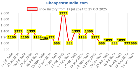 myntra.com Tommy Hilfiger Boys Polo Collar Applique Cotton T-shirt tommy hilfiger Price History Graph from 17 Jul 2024 to 24 Oct 2025