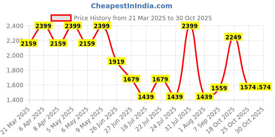 myntra.com Tommy Hilfiger Boys Polo Collar Applique T-shirt tommy hilfiger Price History Graph from 21 Mar 2025 to 29 Oct 2025