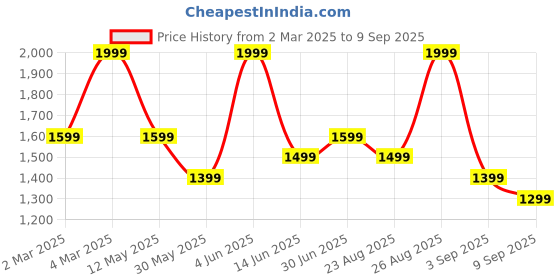 myntra.com Tommy Hilfiger Boys Polo Collar Applique T-shirt tommy hilfiger Price History Graph from 2 Mar 2025 to 9 Sep 2025