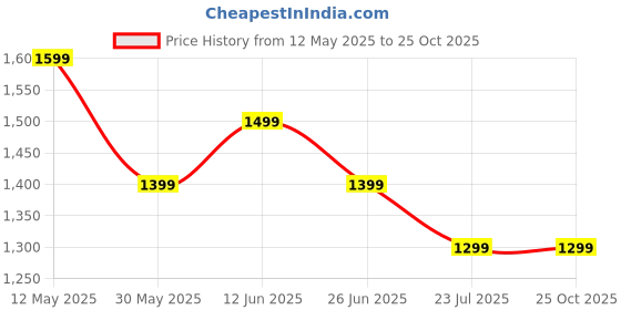 myntra.com Tommy Hilfiger Boys Polo Collar Applique T-shirt tommy hilfiger Price History Graph from 12 May 2025 to 25 Oct 2025