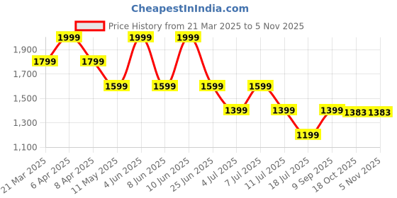 myntra.com Tommy Hilfiger Boys Polo Collar Applique T-shirt tommy hilfiger Price History Graph from 21 Mar 2025 to 3 Nov 2025
