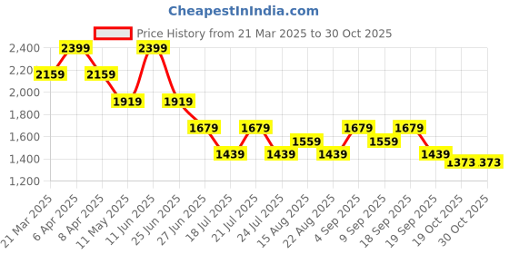 myntra.com Tommy Hilfiger Boys Polo Collar Applique T-shirt tommy hilfiger Price History Graph from 21 Mar 2025 to 30 Oct 2025