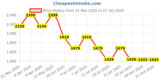 myntra.com Tommy Hilfiger Boys Polo Collar Applique T-shirt tommy hilfiger Price History Graph from 21 Mar 2025 to 19 Oct 2025