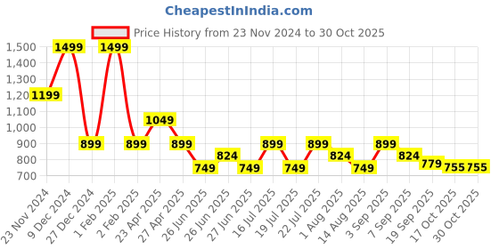 myntra.com Tommy Hilfiger Boys Polo Collar Pockets T-shirt tommy hilfiger Price History Graph from 23 Nov 2024 to 29 Oct 2025