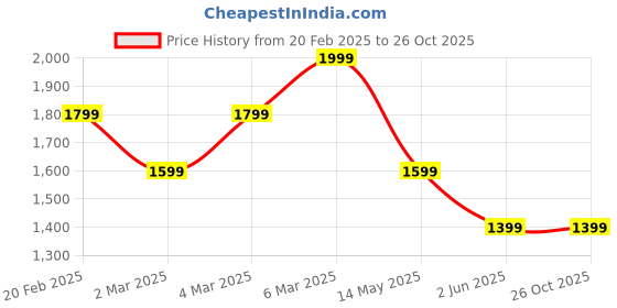 myntra.com Tommy Hilfiger Boys Polo Collar Pockets T-shirt tommy hilfiger Price History Graph from 20 Feb 2025 to 26 Oct 2025