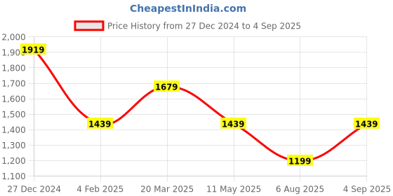 myntra.com Tommy Hilfiger Boys Polo Collar Pure Cotton Casual T-shirt tommy hilfiger Price History Graph from 27 Dec 2024 to 4 Sep 2025