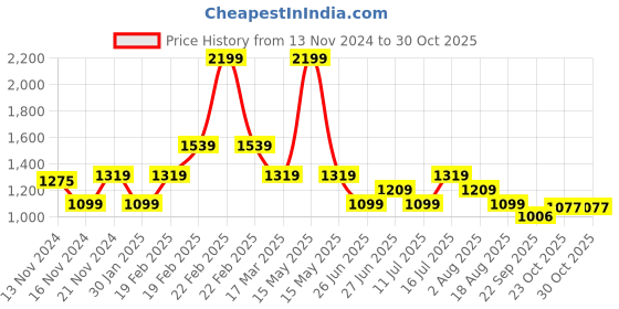 myntra.com Tommy Hilfiger Boys Polo Collar Pure Cotton T-shirt tommy hilfiger Price History Graph from 13 Nov 2024 to 30 Oct 2025