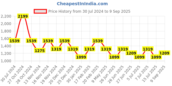 myntra.com Tommy Hilfiger Boys Polo Collar Pure Cotton T-shirt tommy hilfiger Price History Graph from 30 Jul 2024 to 9 Sep 2025