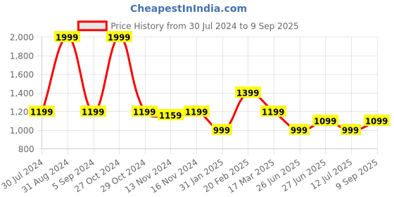 myntra.com Tommy Hilfiger Boys Polo Collar Pure Cotton T-shirt tommy hilfiger Price History Graph from 30 Jul 2024 to 9 Sep 2025
