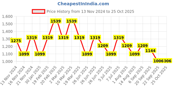 myntra.com Tommy Hilfiger Boys Polo Collar Striped Pure Cotton T-shirt tommy hilfiger Price History Graph from 13 Nov 2024 to 24 Oct 2025