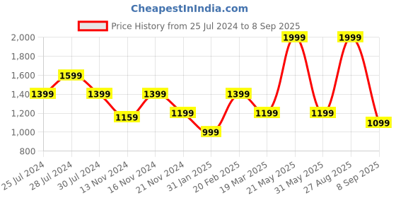 myntra.com Tommy Hilfiger Boys Polo Collar T-shirt tommy hilfiger Price History Graph from 25 Jul 2024 to 8 Sep 2025